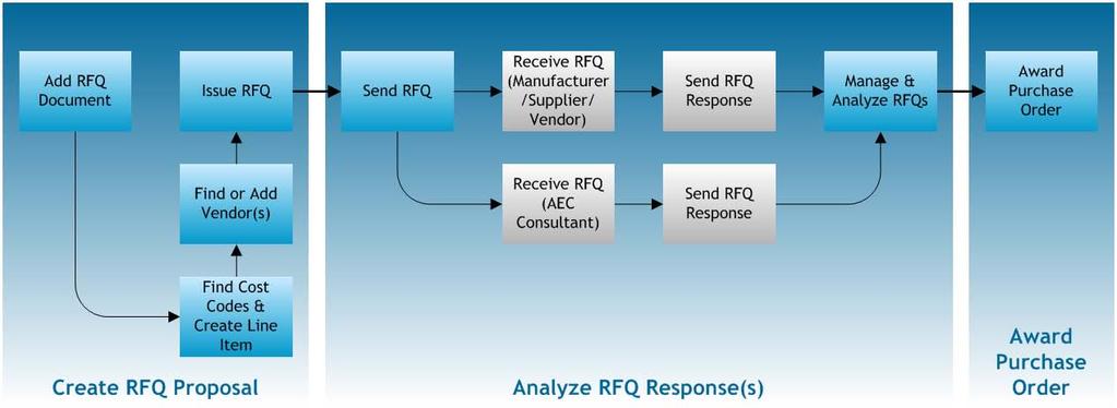 RFQ Proposal Process Flow RFP Proposal Process Flow Accessing the Proposals Menu Using the Procurement > Proposals menu, you can create and manage bids effectively.