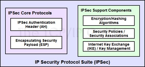 IPsec IPsec is a protocol suite for securing IP communications by authenticating and encrypting each packet.