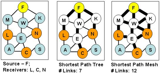 The rest of the paper is organized as follows. Section 2 describes the construction of a mesh from a shortest path tree; Section 3 describes the construction of a mesh based on a minimum Steiner tree.