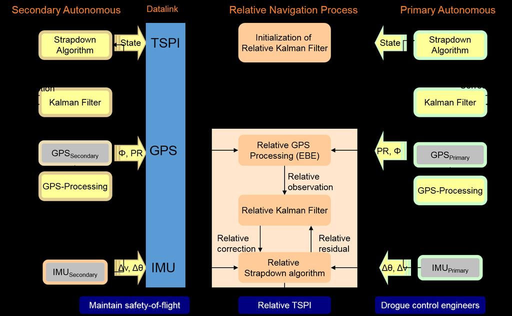 GPS-Based Relative Navigation is Sensor Fusion of 2 X GPS, 2 X IMU There are three types of data transmitted from the Secondary to the Primary unit: 1. TSPI (Time, Space Position Information) 2.