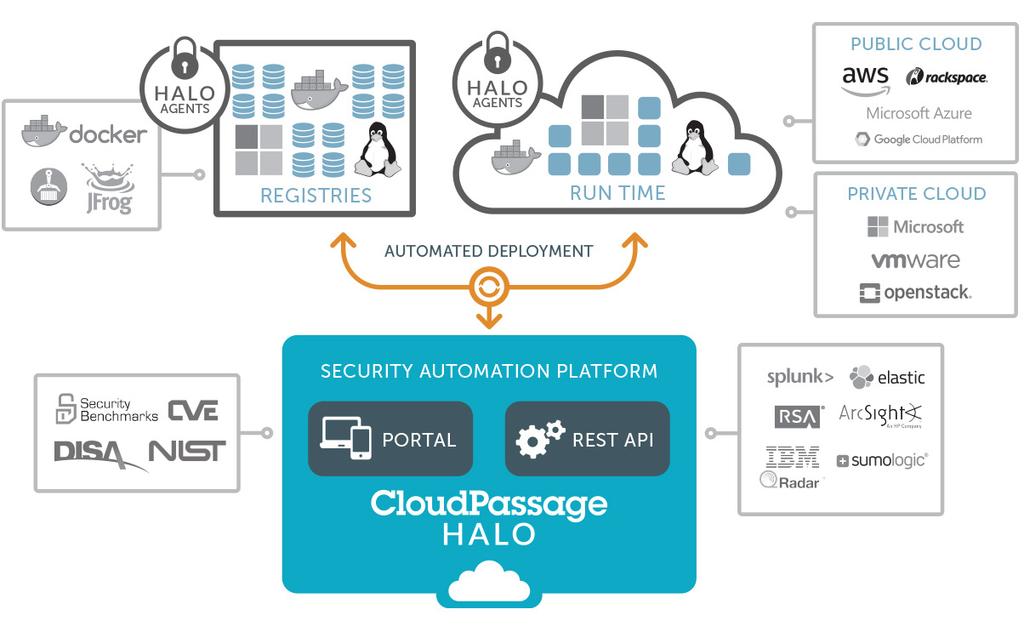 Automate security workflows and implement a closed-loop security model.