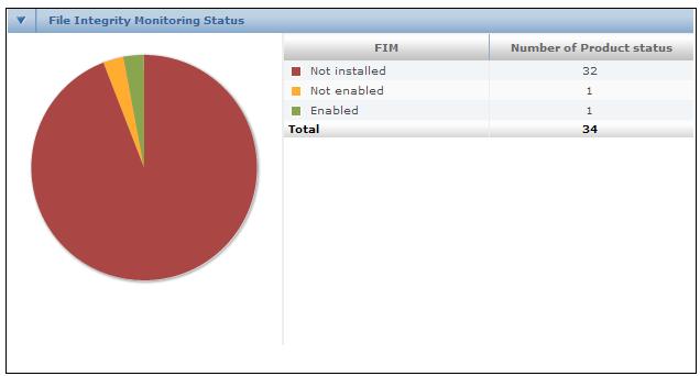 5 Queries and reports Dashboards and monitors File Integrity Monitoring Status Displays the number of VMs with File Integrity Monitoring (FIM) installed and