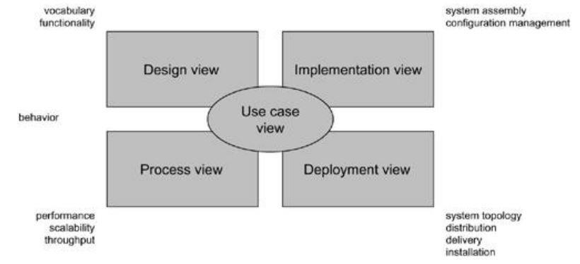 Design View The design view of a system encompasses the classes, interfaces, and collaborations that form the vocabulary of the problem and its solution.