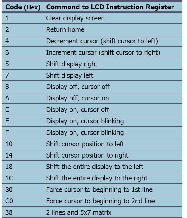 Section 1.2 gives an example program for displaying a character on the LCD. Section 1.3 shows the communication of LCD with a busy flag and section 1.4 gives a detailed explanation of LCD data sheet.