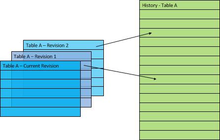 SQL Time-Stamping and Versioning Integrated - Extend original tables by temporal metadata - Expand primary key by record-version column Hybrid - Utilize history table for deleted record versions with
