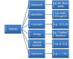 Introduction to C++-Tokens A token is the smallest element of a C++ program