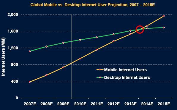 Mobile Internet Users to Outgrow Desktop