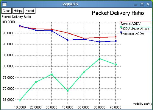 A. Packet Delivery Ratio It is the ratio between the number of CBR packets sent by the source and the number of packets received by the destination. B.