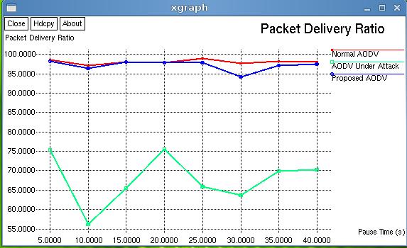 much difference. At the same time, Fig. 6 shows that the rise in end-to-end delay of proposed AODV. Fig. 5 Packet delivery ratio & pause time Fig. 6 Average end-to-end delay and pause time VII.