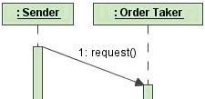 Sequence Diagram Model elements Send Message Button (hot Reply Message (E) Create Message (R) Delete Message