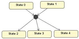 Protocol State Machine Diagram Model elements Final State Denotes an object destruction or the end of a collaboration.