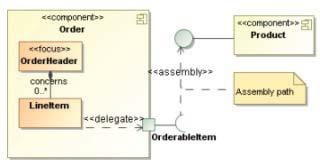 Implementation Diagram Element Instance An instance specifies the existence of an entity in a modeled system and