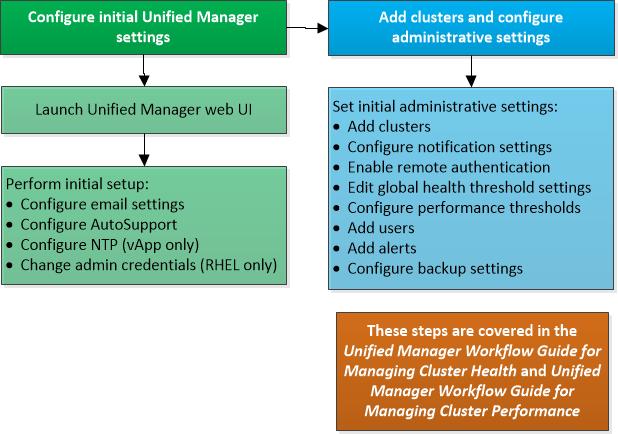 50 Configuring Unified Manager After installing Unified Manager you must complete the initial setup to access the web UI (also called the first experience wizard) before you can perform additional