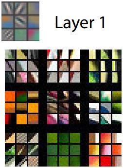 Layer 1 Visualizing and Understanding