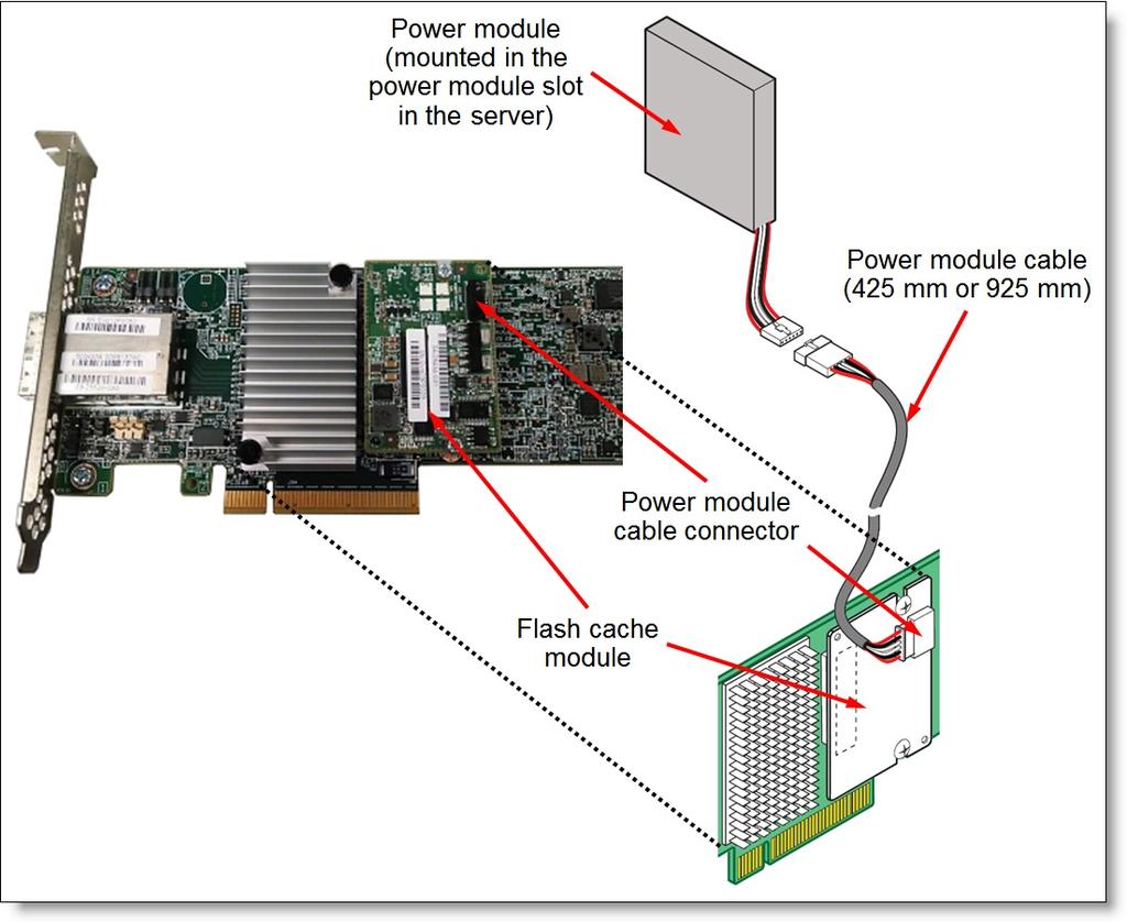 The power module is mounted in a special power module slot in a supported server (refer to the Installation and User Guide for the server for details).