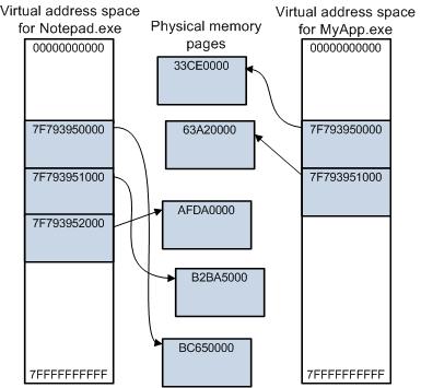 2) OS Memory Management -