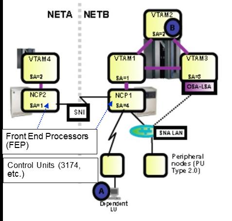 SNA VTAM = Virtual Telecommunications Access Method NCP = Network Control Program (runs in a physical Front-End Processor (FEP) called a 3745/6 or an emulated 3745/6 called Communication
