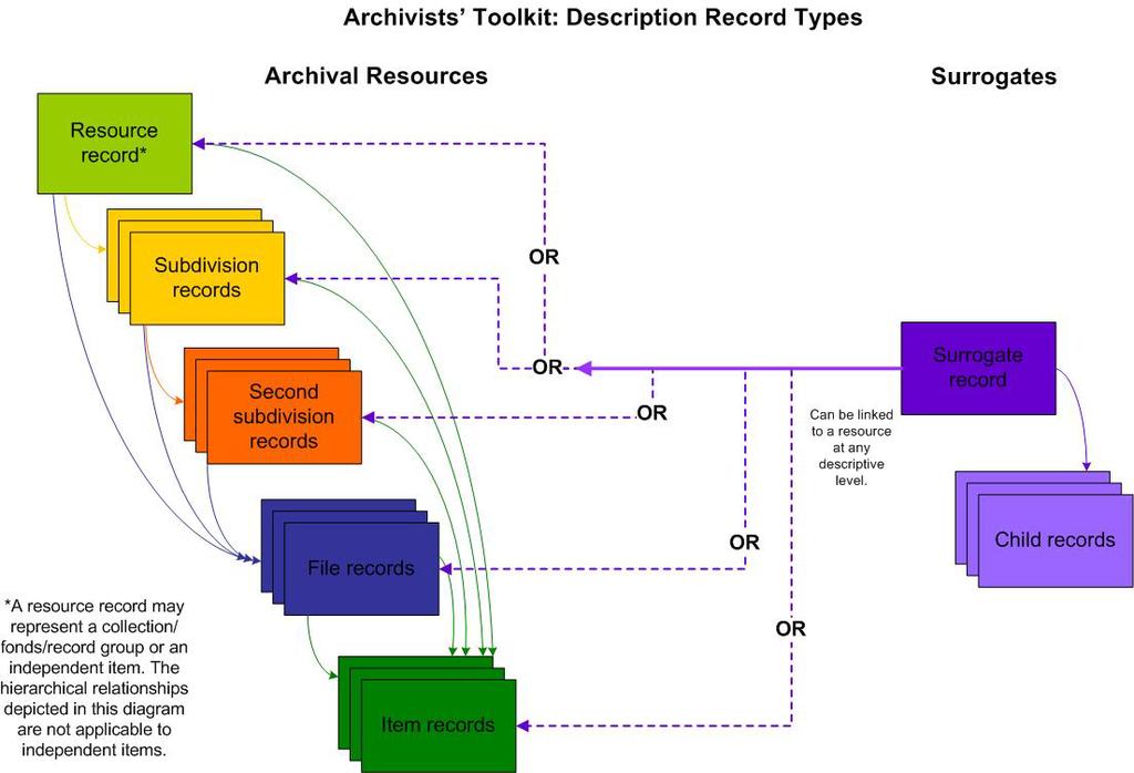 Figure 1. Record types and relationships of archival resources and their surrogates.
