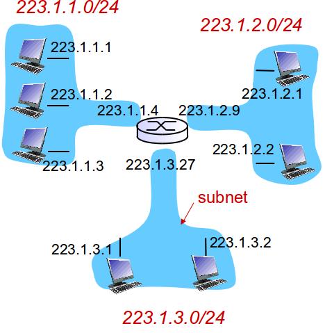 subnets, detach each interface from its host or router, creating islands