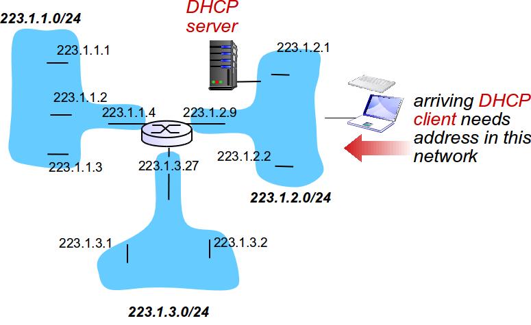 DHCP client-server scenario IP: Internet Protocol IPv4 addressing September