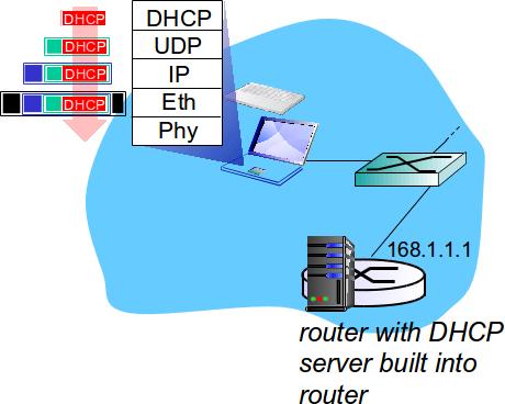 to DHCP DCP server formulates DHCP ACK containing client s IP address, IP