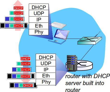 encapsulation of DHCP server, frame forwarded to client, demuxing up to