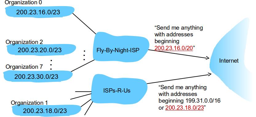 Internet Protocol IPv4 addressing September 23, 2013 50 / 67 Hierarchical addressing: more specific routes ISPs-R-Us has a more specific route to Organization 1 IP: Internet Protocol IPv4 addressing