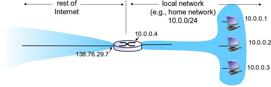 NAT: network address translation all datagrams leaving local network have same single source NAT IP address: 138.76.29.