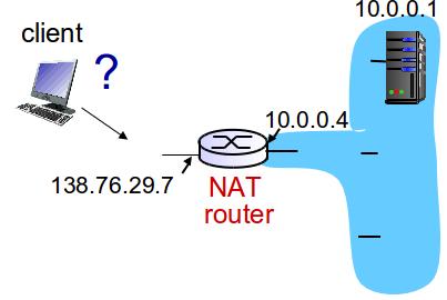 NAT: network address translation 16-bit port-number field: 60,000 simultaneous connections with a single LAN-side