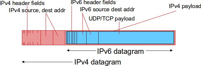Other changes from IPv4 checksum: removed entirely to