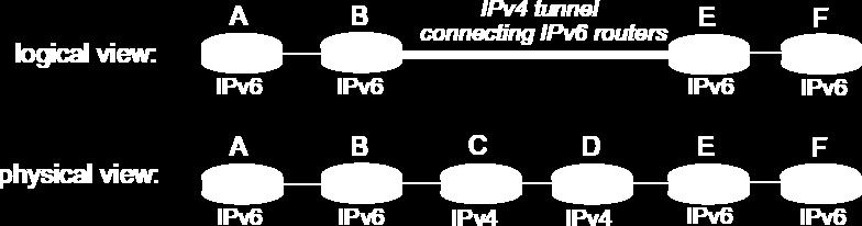Transition from IPv4 to IPv6 not all routers can be