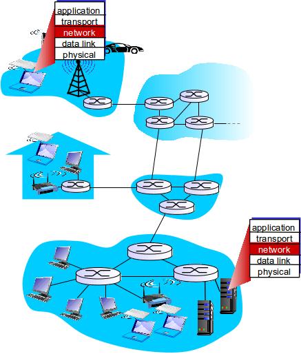 Network layer transport segment from sending to receiving host on sending side encapsulates segments into datagrams on receiving side,