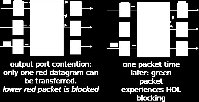 67 Input port queuing fabric slower than input ports combined queueing may occur at input queues queueing delay and loss due