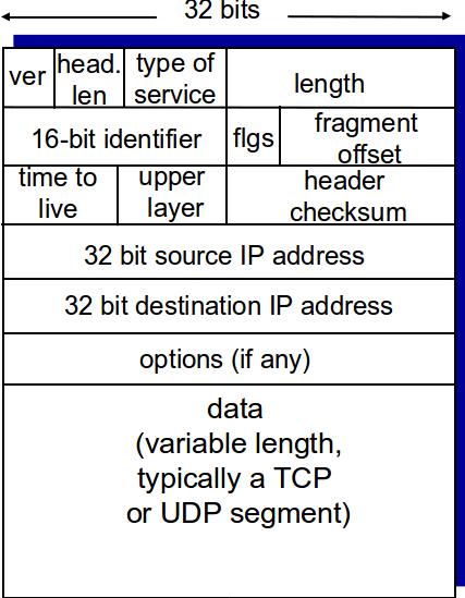 IP: Internet Protocol IP: Internet Protocol Datagram format September 23, 2013 33 / 67 The Internet network layer host, router