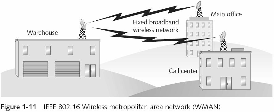 Fixed Broadband Wireless (continued) Wireless metropolitan area network (WMAN) Covers a distance of up to 35 miles Based on the IEEE 802.
