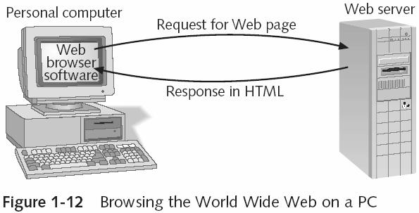 Wireless Wide Area Network Hypertext Markup Language (HTML) Standard language for displaying content from the Internet Microbrowser Miniaturized version of a Web browser Wireless Application Protocol