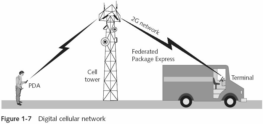 Cellular Networks (continued) 3G (third generation) technology Uses 100% digital transmission for both voice and data Transmission speed Up to 2 Mbps when stationary 384 Kbps for slow-moving