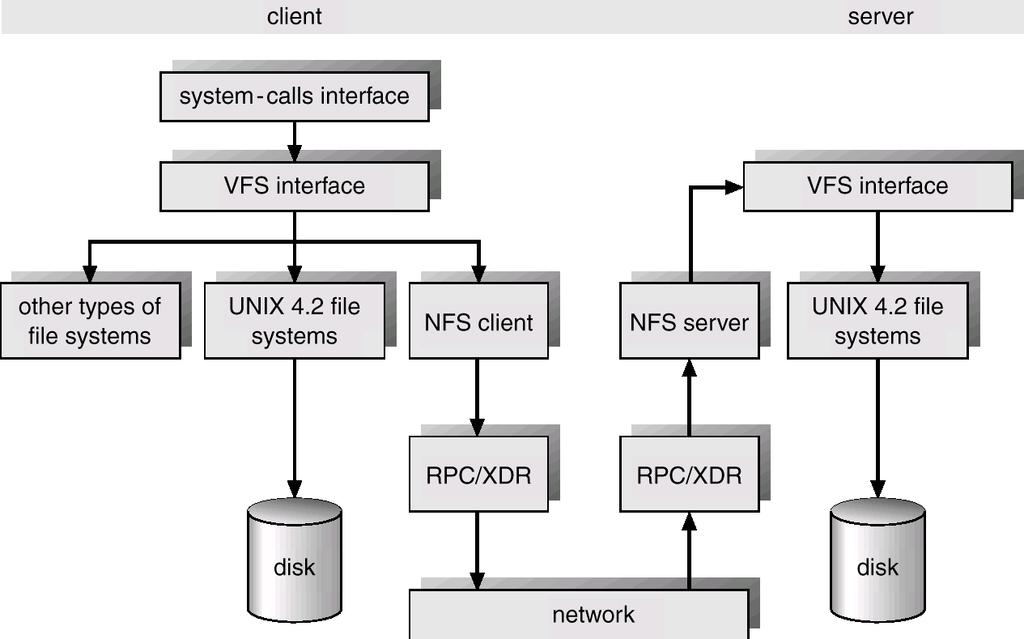 NFS- Sun Network File system Network File System (NFS) is a distributed file system protocol originally developed by Sun Microsystems in 1984, allowing a user on a client computer to access files