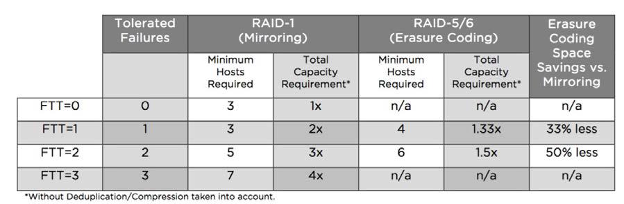 For FTT=1 the storage overhead will be 1.33X rather than 2X. In this case, a 20GB VMDK would use on 27GB instead of the 40GB traditionally used by RAID-1.