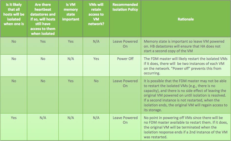 Decisions Table 2 Note: Shutdown may also be used anytime power off is mentioned if it is likely that a VM will retain access to some of its storage but not all during a host isolation.
