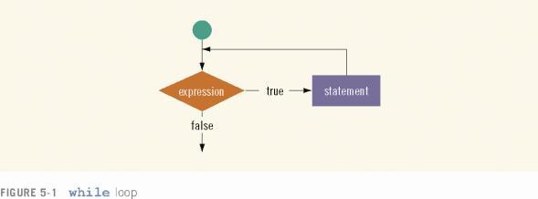 The while Loop Expression provides an entry condition Statement executes if the expression initially evaluates to true Loop condition is then reevaluated Statement continues to execute until the