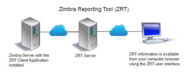 Appendix D: Zimbra Reporting Tool Overview and FAQs This Appendix contains answers to frequently asked questions about using the Zimbra Reporting Tool (ZRT).