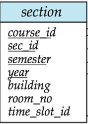 check (P) where P is a predicate CHECK clause Example: ensure that semester is one of Fall, Winter, Spring or Summer: CREATE TABLE section ( course_id varchar (8), sec_id varchar (8), semester