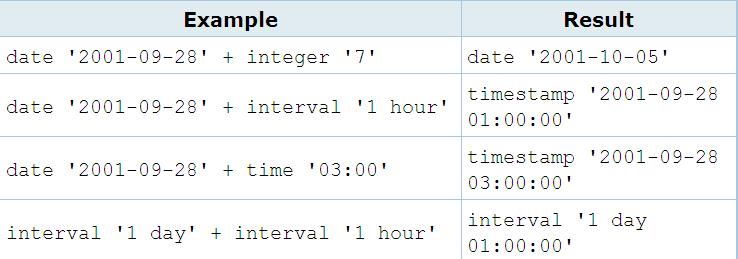 interval period of time Subtracting a date/time/timestamp value from another gives an interval value Interval values can
