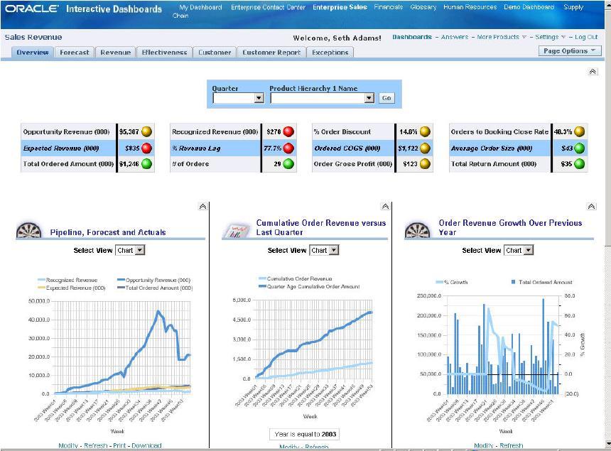 93 Dashboards Part of the OBIEE suite Fully interactive graphical dashboards Real time data across enterprise sources Point and click to