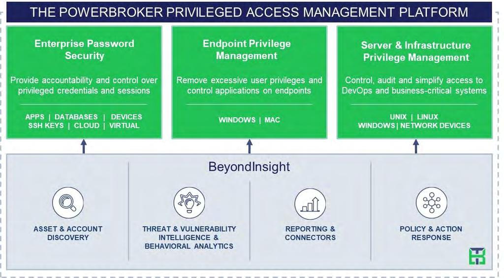 Appendix: PowerBroker Privileged Access Management Platform The PowerBroker Privileged Access Management Platform is an integrated solution to provide control and visibility over all privileged