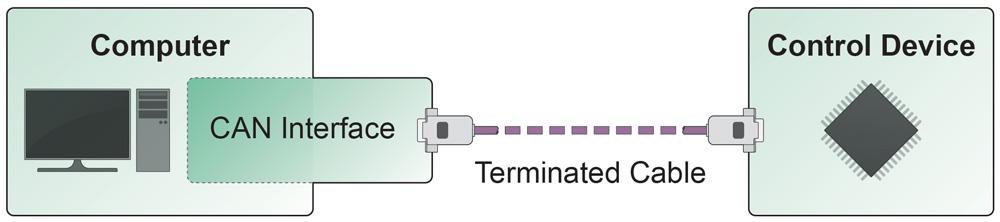3.5 Cabling 3.5.1 Termination The High-speed CAN bus (ISO 11898-2) must be terminated with 120 ohms at both ends.