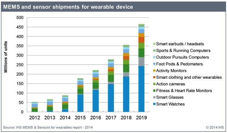 IoT Growth Includes WLP MEMS and sensors growth driven