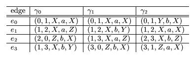 Linear Order and DFS code (2) We introduce a new notation to denote DFS codes we present an edge by a 5-tuple (i,j,l i,l (i,j),l j ) v 0 v a
