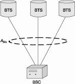 Base Transceiver Station (BTS) Each MS establishes connection through Um to BTS, which connected to a BSC at through the Abis interface Transmits and receives data with four multiplexed channels of